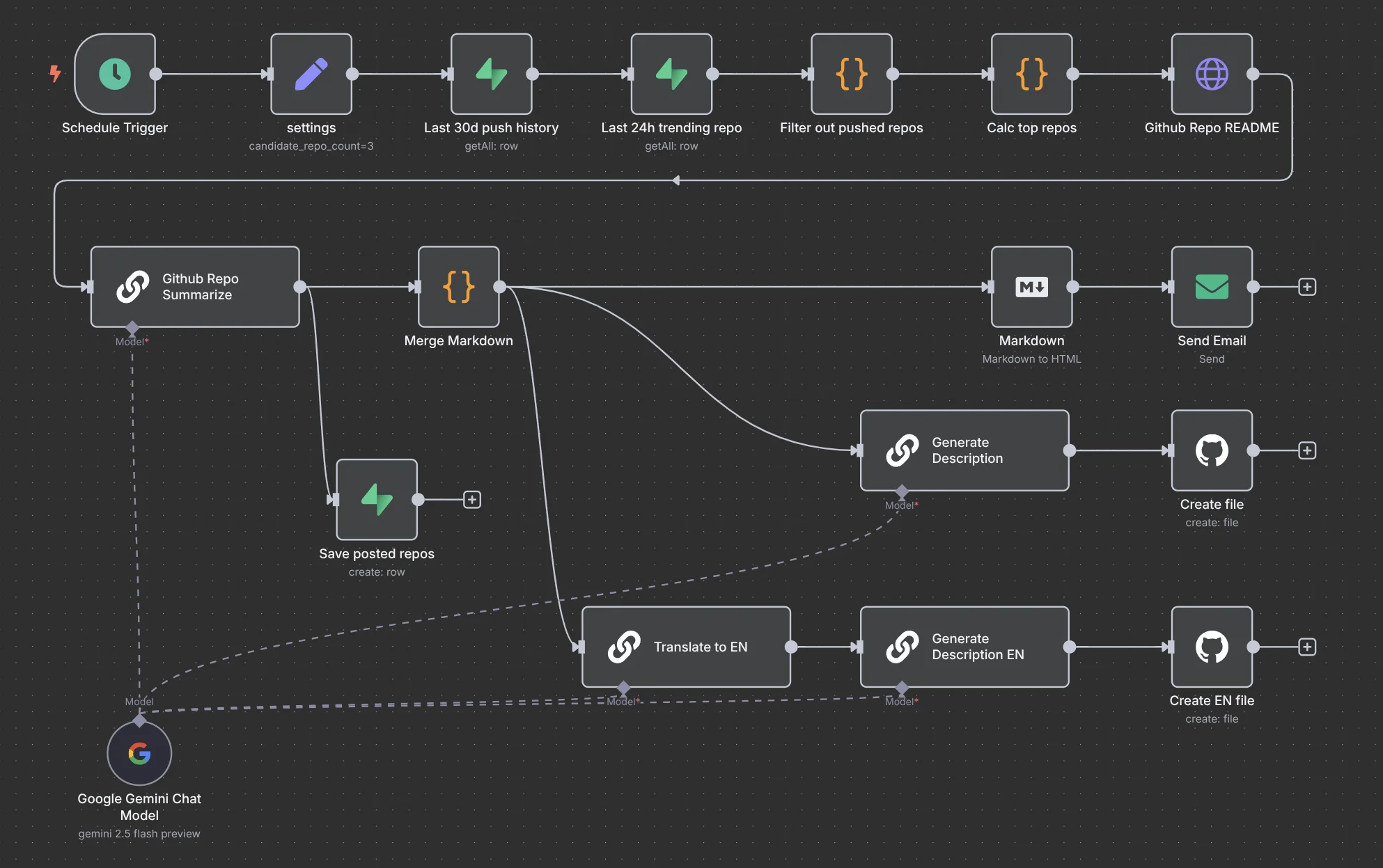 Emil Vorbrugg - n8n workflow for daily GitHub trending repositories with AI-powered summaries